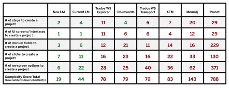 Comparison Table-01 | inWhatLanguage- A Trustpoint Company