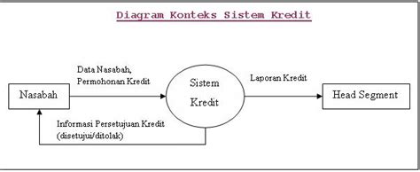 CONTOH-CONTOH DIAGRAM KONTEKS SISTEM INFORMASI | Nu Abdi