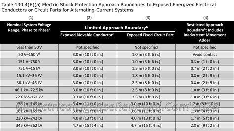 NFPA 70E 130.4(E)(a) Shock Protection Approach Boundaries.