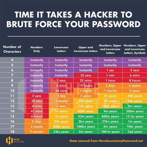 Updated table on time to brute force passwords : r/Infographics