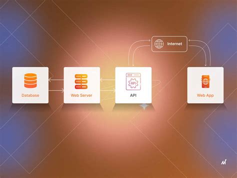 api development architecture steps  building robust apis