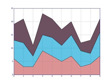 python - How can I create stacked line graph? - Stack Overflow