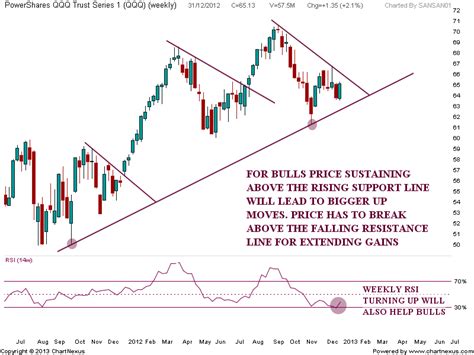 Stock Market Chart Analysis: QQQ Chart update