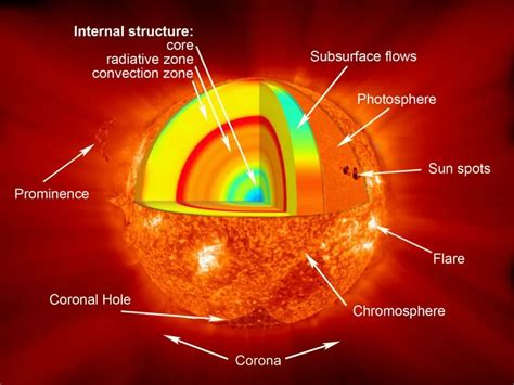 differential rotation   sun