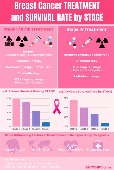 Stage 1 Breast Cancer Treatment - CancerWalls