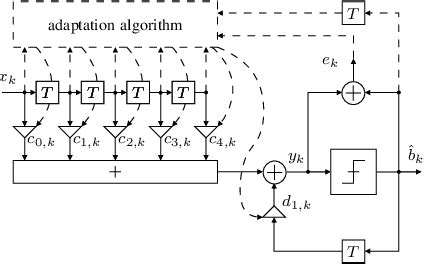 ffe  dfe adaptation loop   dashed lines