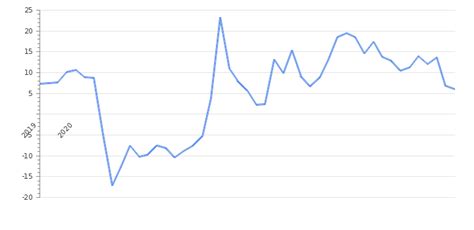 Armenia Leading Economic Index 2024 | Take-profit.org