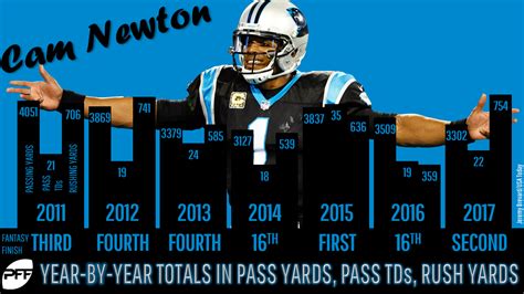 Player Showdown: Tom Brady or Cam Newton?