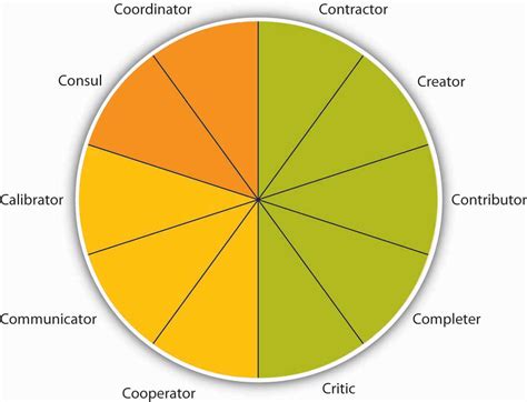 9.3 Understanding Team Design Characteristics | Organizational Behavior