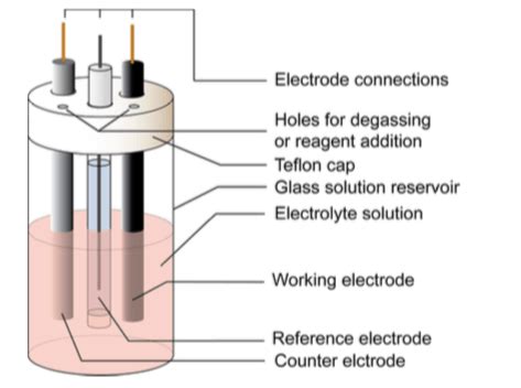 Cyclic voltammetry – Paul Wu's Blog