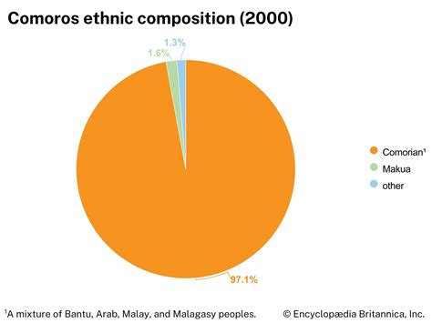 Comoros - African, Islands, Colonization | Britannica
