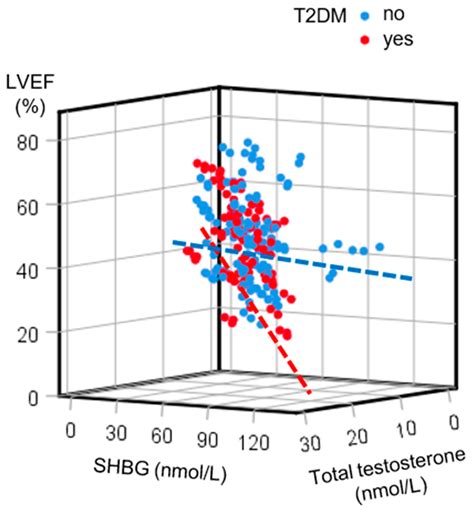 Sex Hormone-Binding Globulin and Cardiac Function in Men with Heart