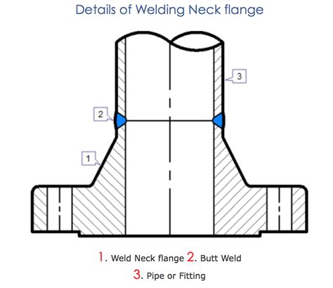 americanalloyflange WELD NECK FLANGES - americanalloyflange