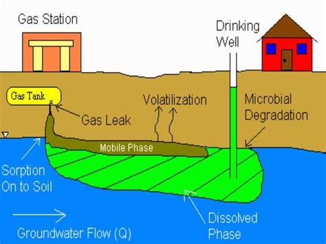 groundwater pollution