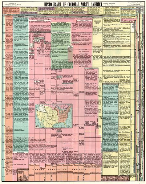 (Thematic - History) Histo-Graph Of Colonial North America – The Old