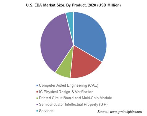 Electronic Design Automation (EDA) Market worth over $20bn by 2027