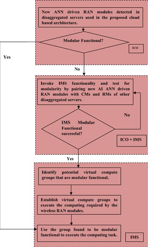 Flowchart for the proposed architecture | Download Scientific Diagram