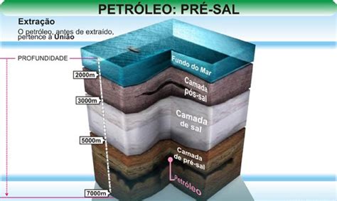 Profundidade Pré Sal - a que profundidade se inicia a camada pré-sal? gostaria de saber, por ...