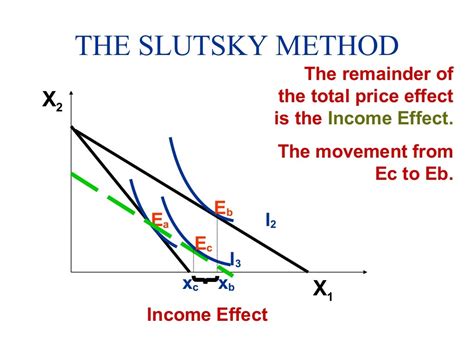 Hicks slutsky income and substitution effect