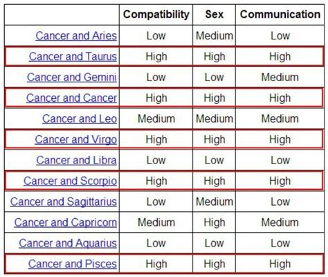 Cancer Compatibility Chart - CancerWalls