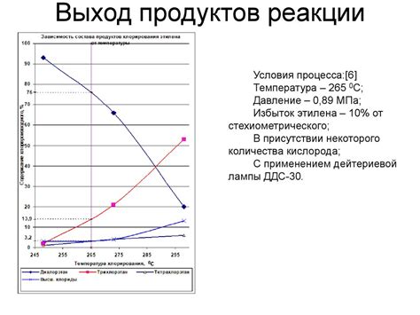 Исследование реакции хлорирования этилена, получение дихлорэтана ...